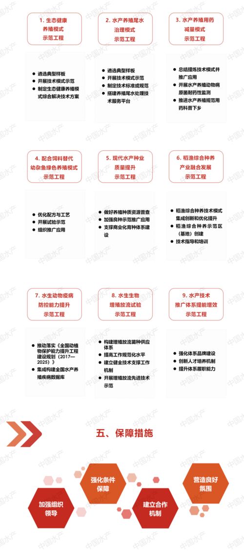 一圖讀懂《全國水產(chǎn)技術(shù)推廣工作“十四五”規(guī)劃》 技術(shù)推廣重點解析